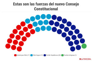 Chile: La ultraderecha es la ganadora en la elección del Consejo Constitucional y aparece el voto nulo como actor clave en el proceso